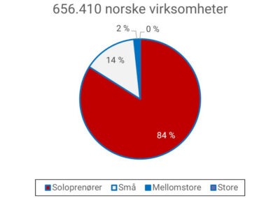 Hvordan 84% av norske virksomheter skaffer nye kunder