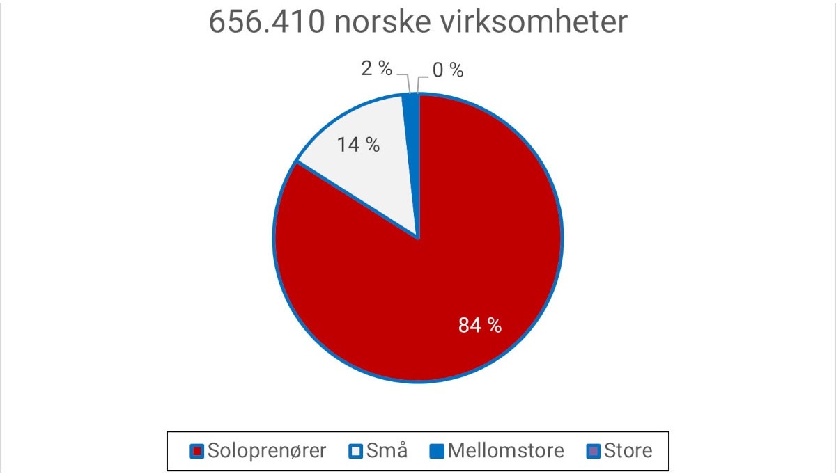 Hvordan 84% av norske virksomheter skaffer nye kunder